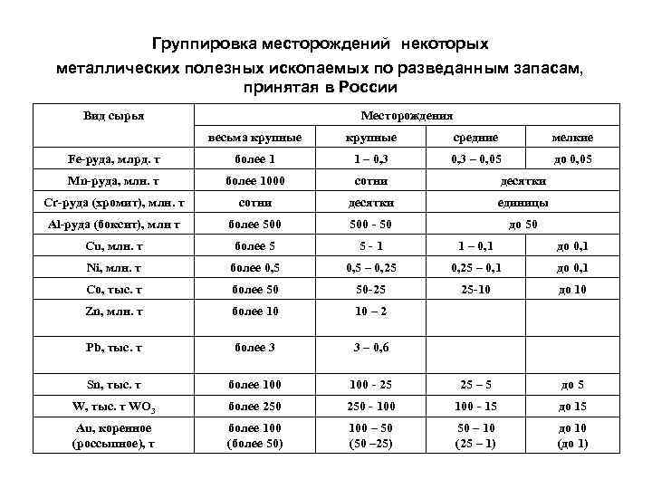 Группировка месторождений некоторых металлических полезных ископаемых по разведанным запасам, Группировка месторождений некоторых металлических полезных ископаемых по разведанным запасам,