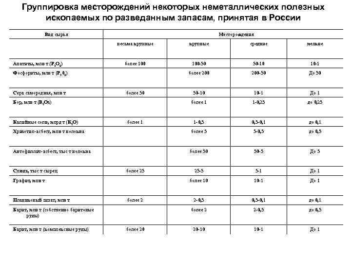 Группировка месторождений некоторых неметаллических полезных ископаемых по разведанным запасам, принятая Группировка месторождений некоторых неметаллических полезных ископаемых по разведанным запасам, принятая