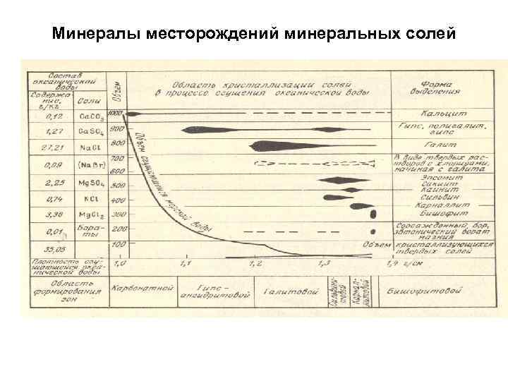 Минералы месторождений минеральных солей 