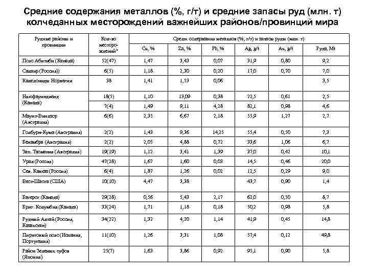 Содержание металла. Содержание цветных металлов в руде. Среднее содержание руд таблица. Средняя содержание металлов в руде. Содержание концентрата металла в руде.