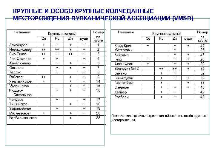  КРУПНЫЕ И ОСОБО КРУПНЫЕ КОЛЧЕДАННЫЕ  МЕСТОРОЖДЕНИЯ ВУЛКАНИЧЕСКОЙ АССОЦИАЦИИ (VMSD)  Название 