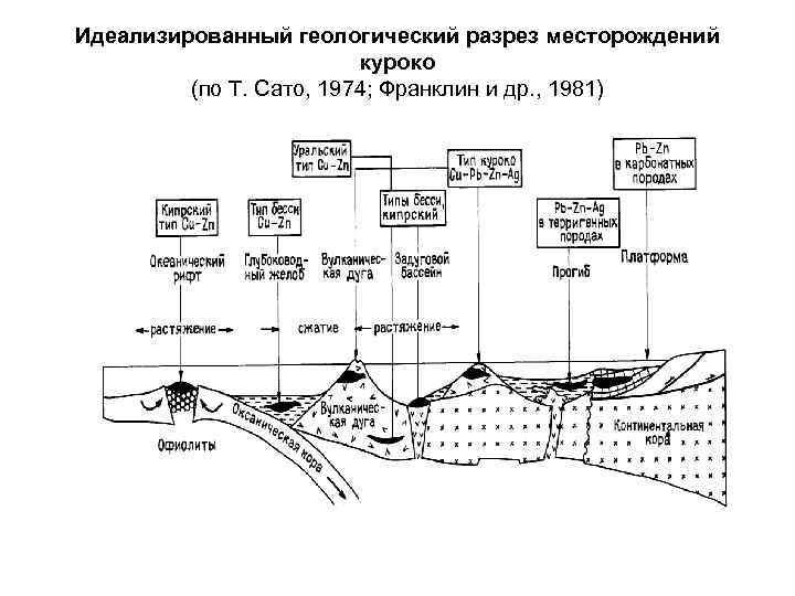Идеализированный геологический разрез месторождений     куроко   (по Т. Сато,