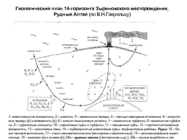   Геологический план 14 -горизонта Зыряновского месторождения,     Рудный Алтай