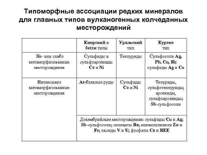  Типоморфные ассоциации редких минералов для главных типов вулканогенных колчеданных    месторождений