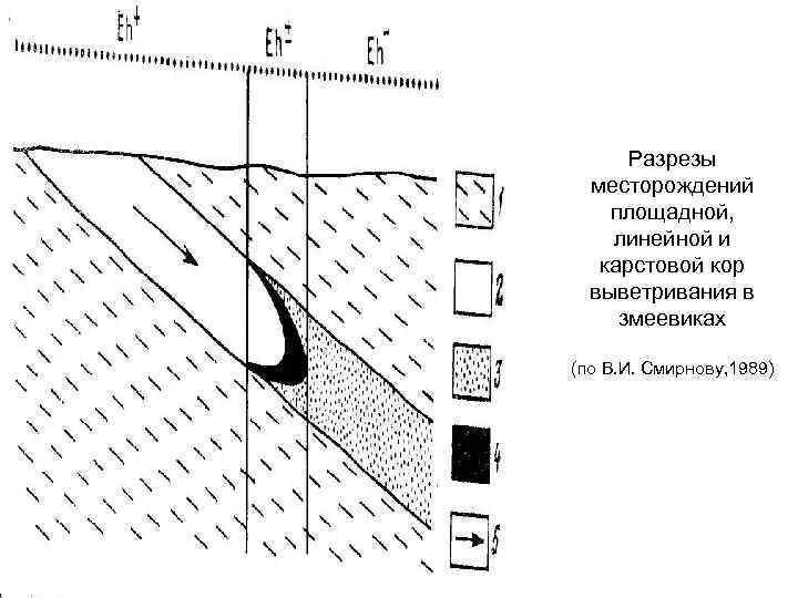 Месторождения выветривания. Разрез коры выветривания.