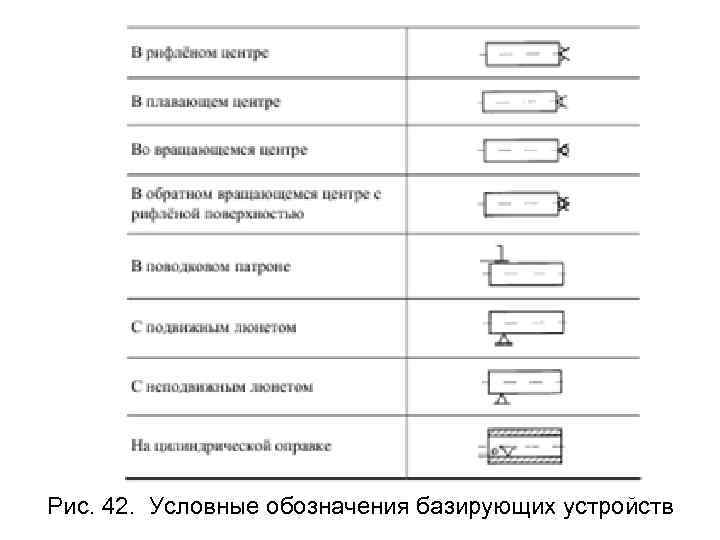 Рис. 42.  Условные обозначения базирующих устройств 