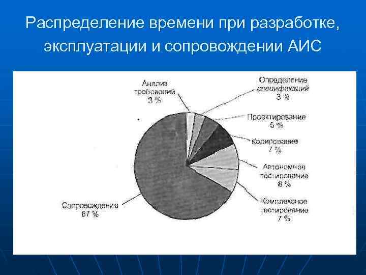 Распределение времени при разработке,  эксплуатации и сопровождении АИС 