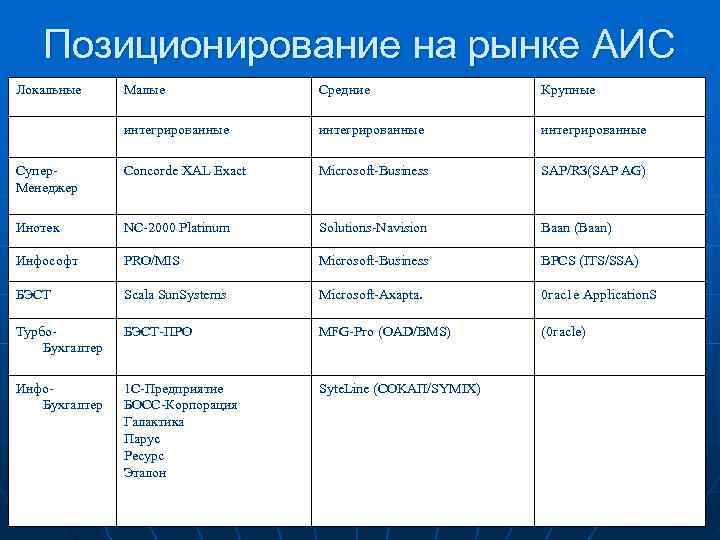   Позиционирование на рынке АИС Локальные  Малые    Средние 