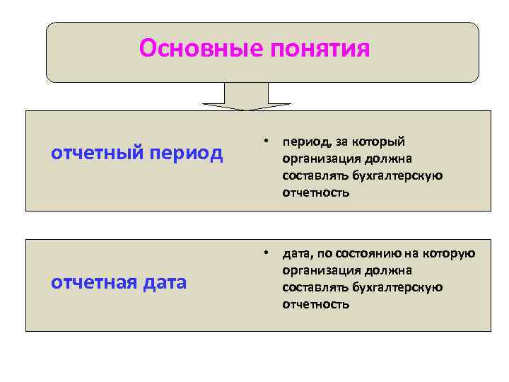 Основные понятия отчетный период отчетная дата • период, за который организация должна составлять бухгалтерскую