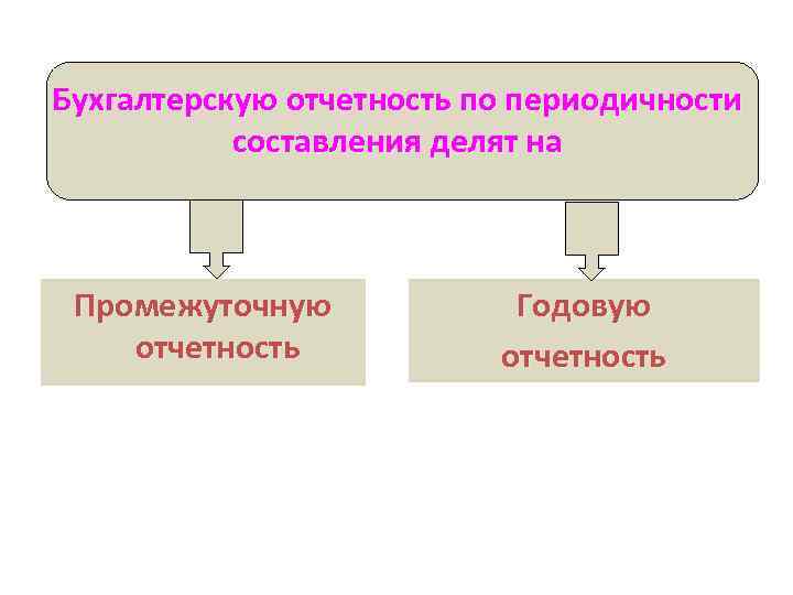 Бухгалтерскую отчетность по периодичности составления делят на Промежуточную отчетность Годовую отчетность 