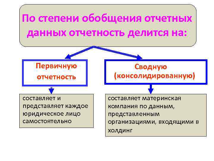 По степени обобщения отчетных данных отчетность делится на: Первичную отчетность Сводную (консолидированную) составляет и
