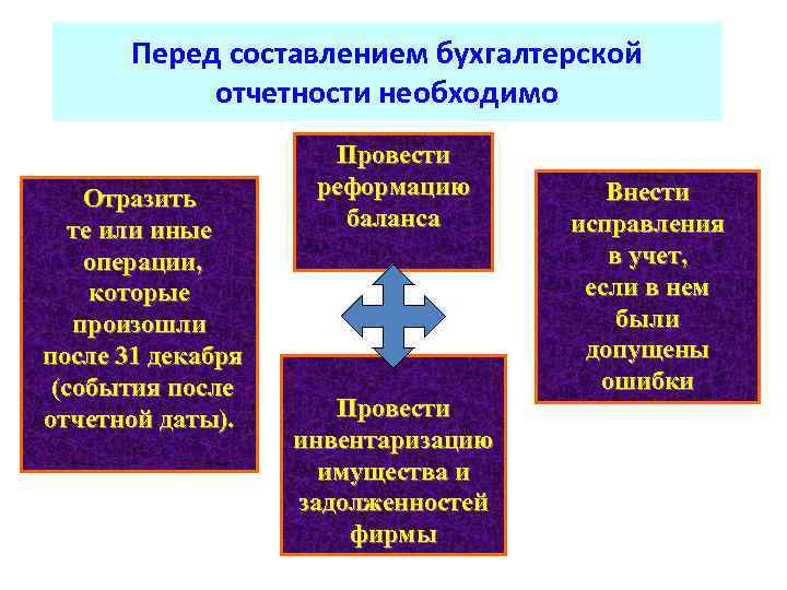 Перед составлением бухгалтерской отчетности необходимо Отразить те или иные операции, которые произошли после 31