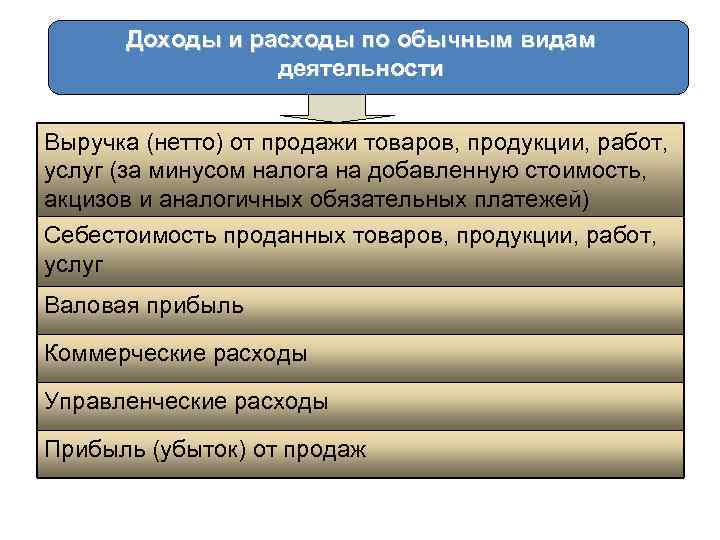 Доходы и расходы по обычным видам деятельности Выручка (нетто) от продажи товаров, продукции, работ,