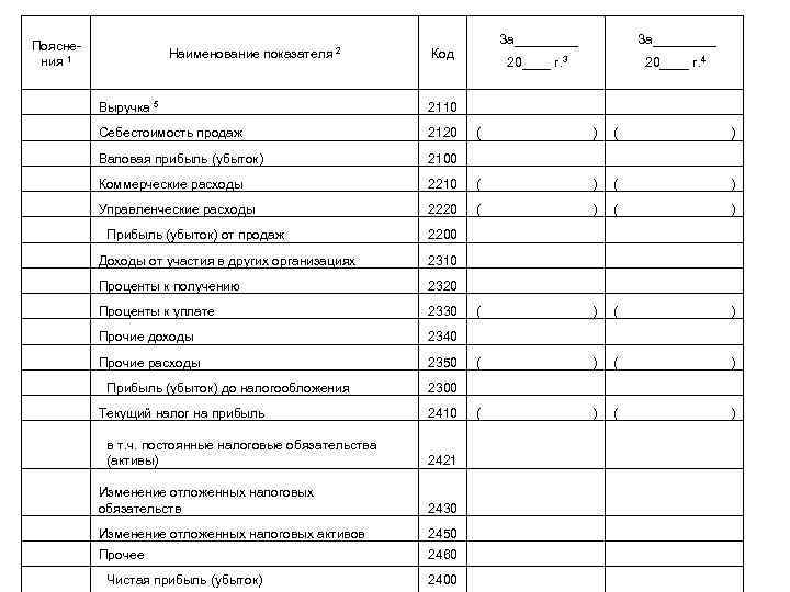 Пояснения 1 Наименование показателя 2 За Код 20 За г. 3 20 г. 4