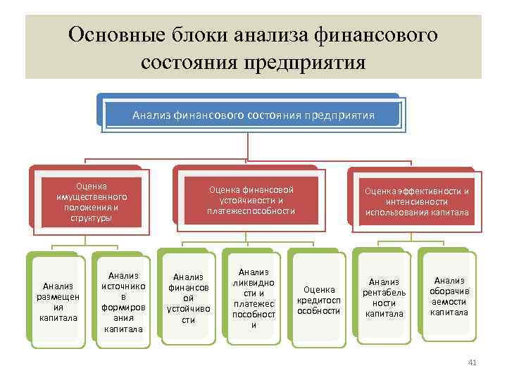 Основные блоки анализа финансового состояния предприятия Анализ финансового состояния предприятия Оценка имущественного положения и