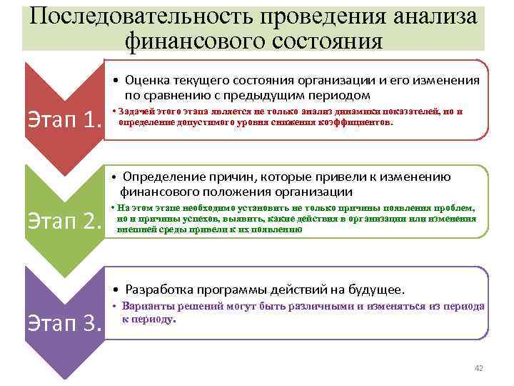 Последовательность проведения анализа финансового состояния Этап 1. • Оценка текущего состояния организации и его