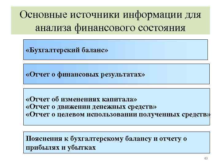 Основные источники информации для анализа финансового состояния «Бухгалтерский баланс» «Отчет о финансовых результатах» «Отчет