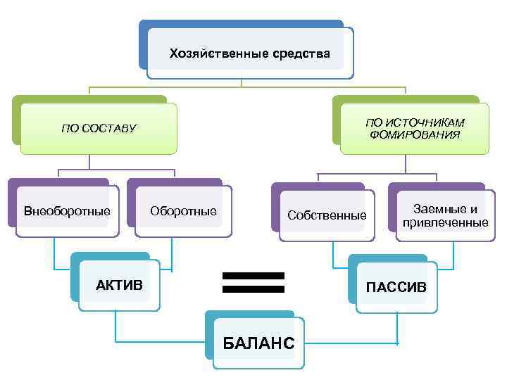 Хозяйственные средства ПО ИСТОЧНИКАМ ФОМИРОВАНИЯ ПО СОСТАВУ Внеоборотные Оборотные Собственные АКТИВ Заемные и привлеченные