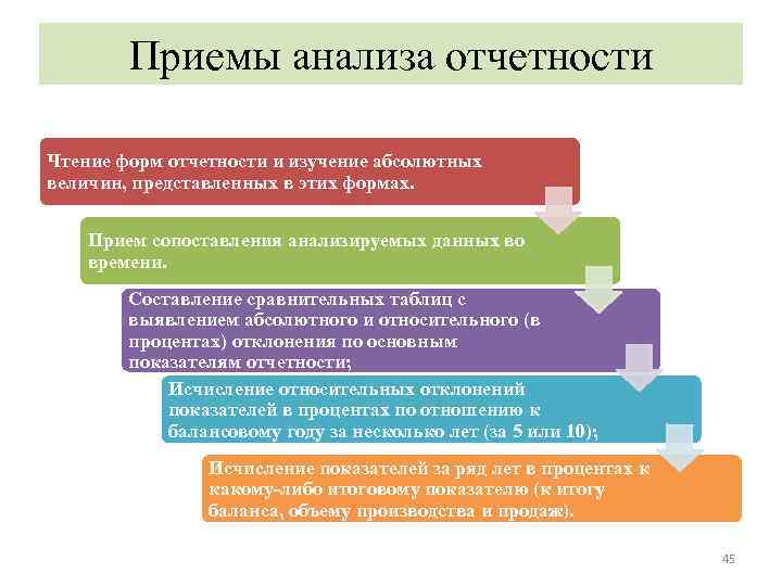 Приемы анализа отчетности Чтение форм отчетности и изучение абсолютных величин, представленных в этих формах.