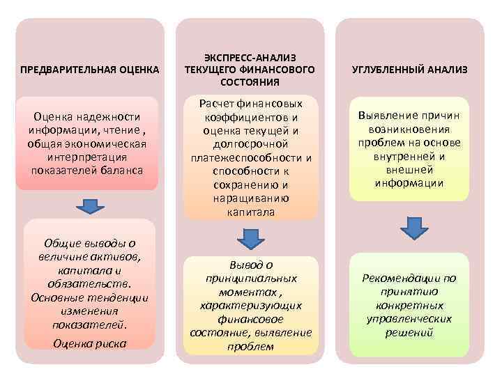 ПРЕДВАРИТЕЛЬНАЯ ОЦЕНКА Оценка надежности информации, чтение , общая экономическая интерпретация показателей баланса Общие выводы
