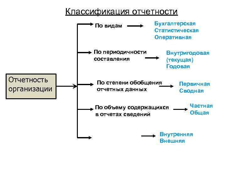 Классификация отчетности По видам Бухгалтерская Статистическая Оперативная По периодичности составления Отчетность организации Внутригодовая (текущая)