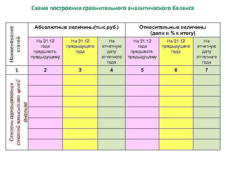 Наименование статей Схема построения сравнительного аналитического баланса Степень агрегирования статей зависит от целей анализа