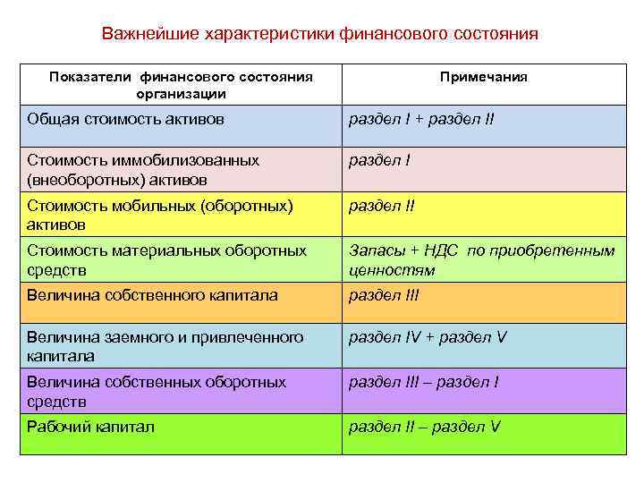 Важнейшие характеристики финансового состояния Показатели финансового состояния организации Примечания Общая стоимость активов раздел I