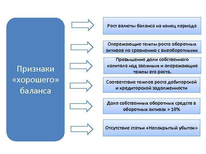 Рост валюты баланса на конец периода Опережающие темпы роста оборотных активов по сравнению с