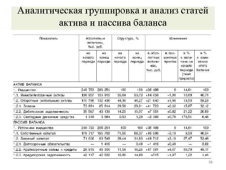 Аналитическая группировка и анализ статей актива и пассива баланса 59 