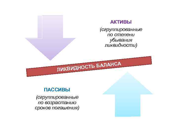 АКТИВЫ (сгруппированные по степени убывания ликвидности) НСА АЛА ДНОСТЬ Б ЛИКВИ ПАССИВЫ (сгруппированные по