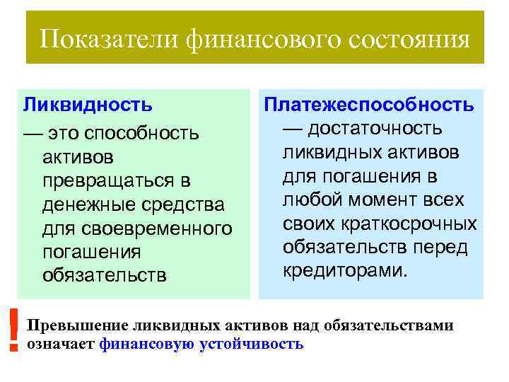 Показатели финансового состояния Ликвидность — это способность активов превращаться в денежные средства для своевременного