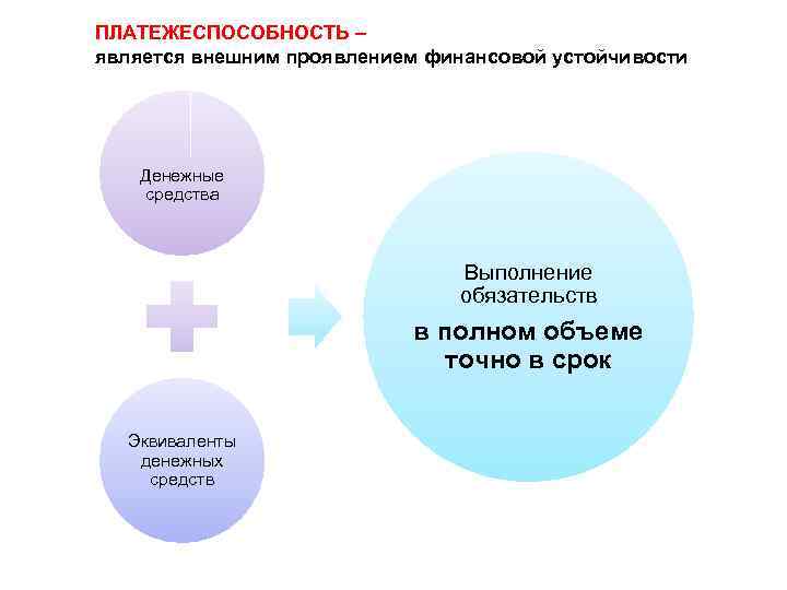ПЛАТЕЖЕСПОСОБНОСТЬ – является внешним проявлением финансовой устойчивости Денежные средства Выполнение обязательств в полном объеме