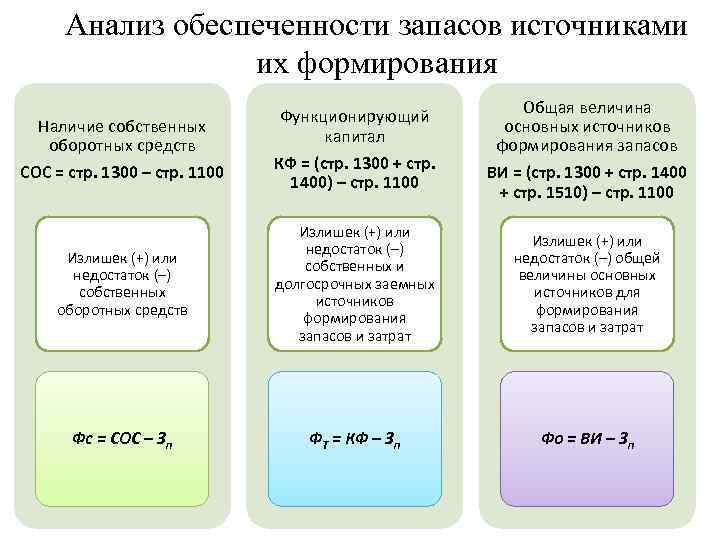 Анализ обеспеченности запасов источниками их формирования Функционирующий капитал КФ = (стр. 1300 + стр.