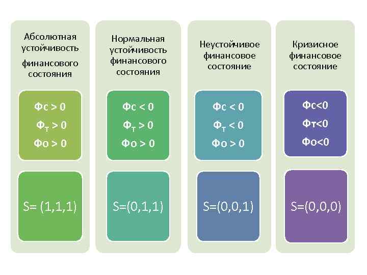 Абсолютная устойчивость финансового состояния Нормальная устойчивость финансового состояния Неустойчивое финансовое состояние Кризисное финансовое состояние
