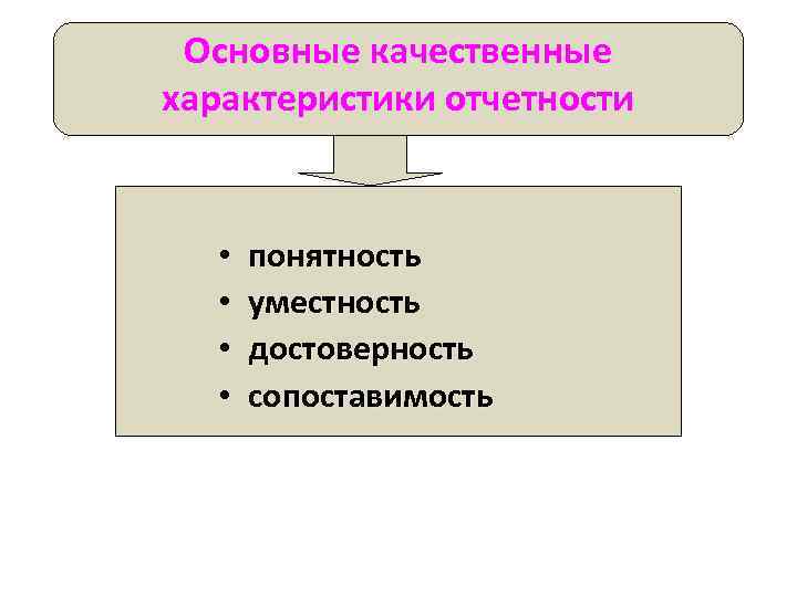 Основные качественные характеристики отчетности • • понятность уместность достоверность сопоставимость 