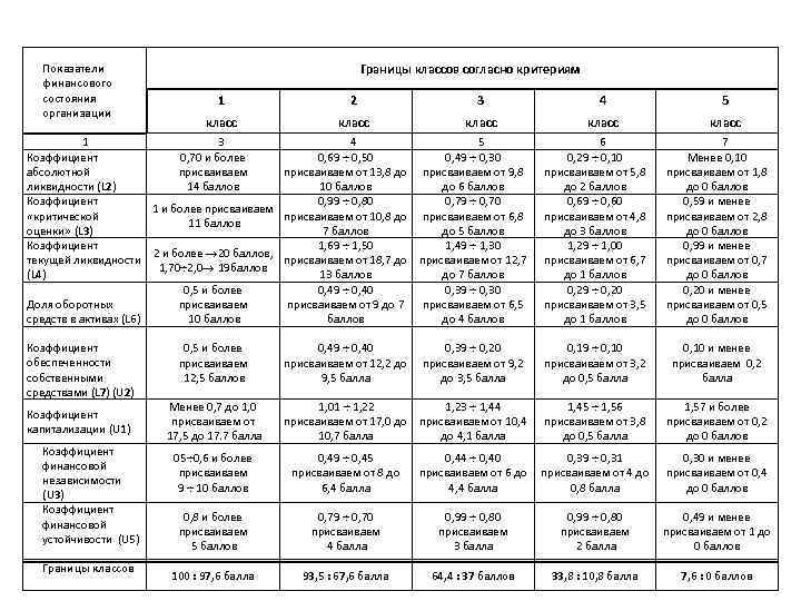 Показатели финансового состояния организации Границы классов согласно критериям 1 2 3 4 5 класс