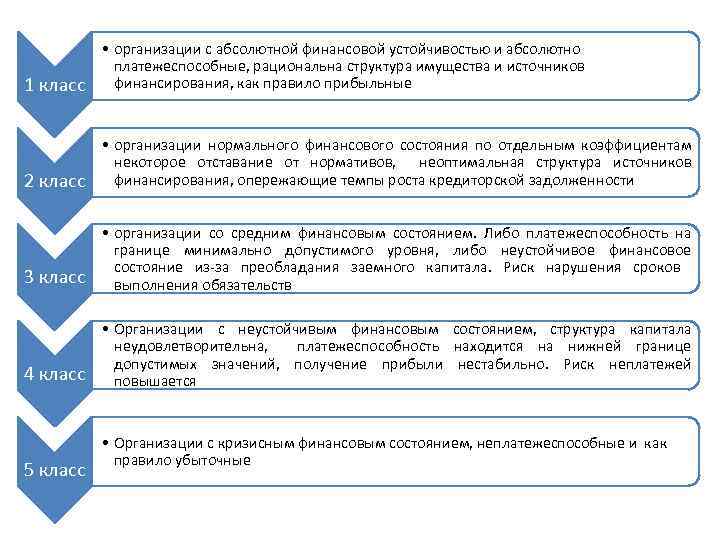 1 класс • организации с абсолютной финансовой устойчивостью и абсолютно платежеспособные, рациональна структура имущества