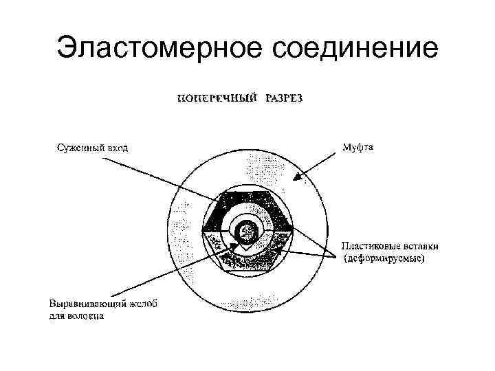Эластомерное соединение Эластомерное соединение