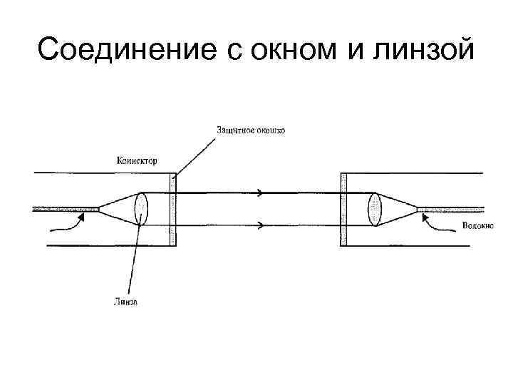 Соединение с окном и линзой Соединение с окном и линзой