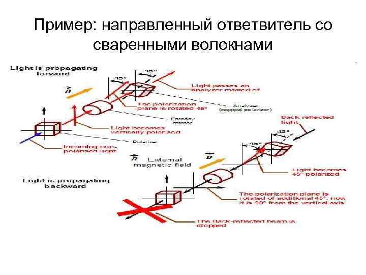 Пример: направленный ответвитель со сваренными волокнами Пример: направленный ответвитель со сваренными волокнами