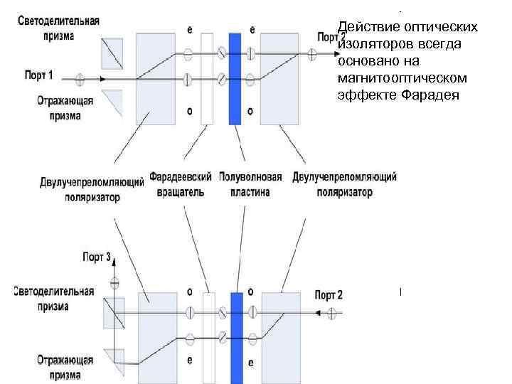 Действие оптических изоляторов всегда основано на магнитооптическом эффекте Фарадея Действие оптических изоляторов всегда основано на магнитооптическом эффекте Фарадея
