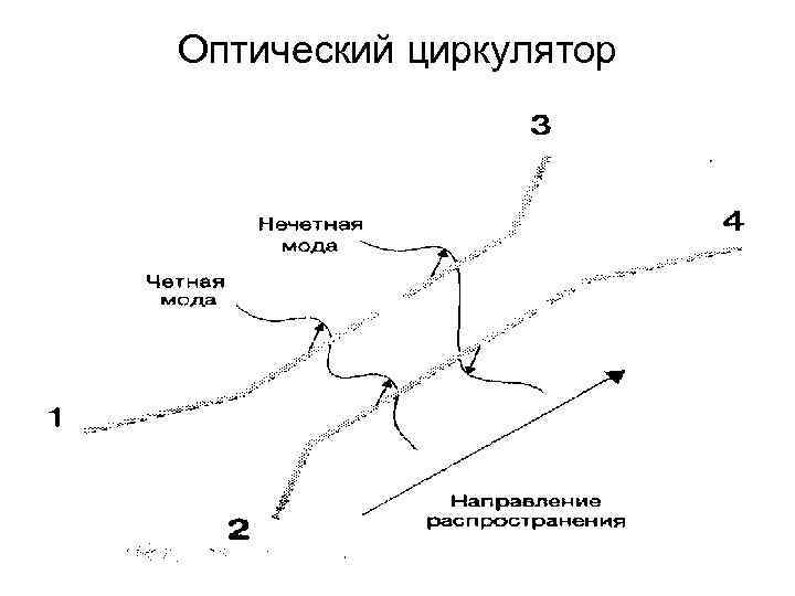 Оптический циркулятор Оптический циркулятор