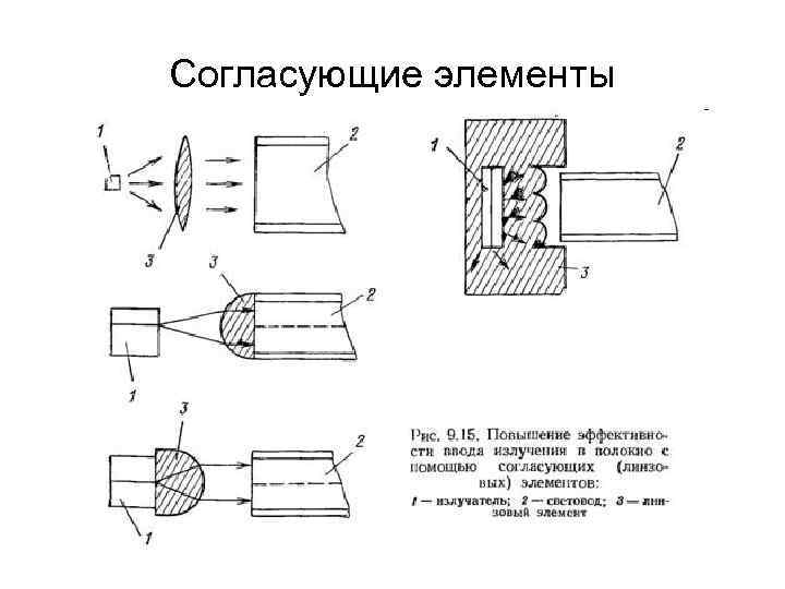 Согласующие элементы Согласующие элементы