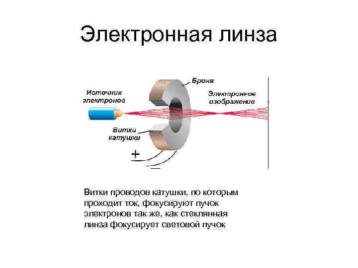 Электронная линза Витки проводов катушки, по которым проходит ток, фокусируют пучок электронов так же, Электронная линза Витки проводов катушки, по которым проходит ток, фокусируют пучок электронов так же,