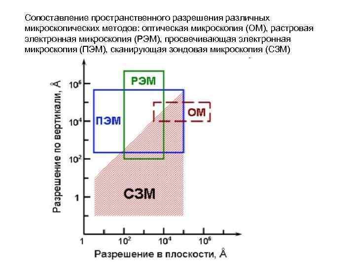 Сопоставление пространственного разрешения различных микроскопических методов: оптическая микроскопия (ОМ), растровая электронная микроскопия (РЭМ), просвечивающая Сопоставление пространственного разрешения различных микроскопических методов: оптическая микроскопия (ОМ), растровая электронная микроскопия (РЭМ), просвечивающая