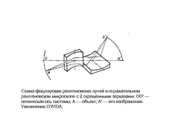 Схема фокусировки рентгеновских лучей в отражательном рентгеновском микроскопе с 2 скрещенными зеркалами: OO' — Схема фокусировки рентгеновских лучей в отражательном рентгеновском микроскопе с 2 скрещенными зеркалами: OO' —