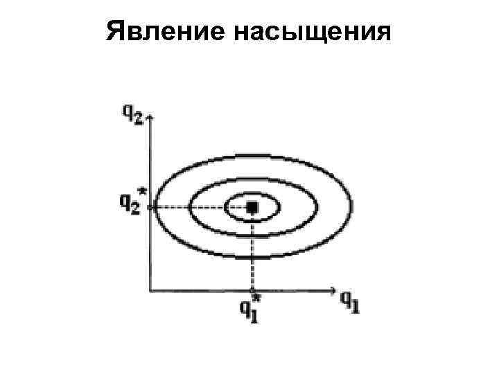 Явление насыщения 