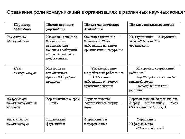 Сравнение роли коммуникаций в организациях в различных научных концеп Параметр  Школа научного 