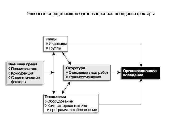 Основные определяющие организационное поведение факторы 
