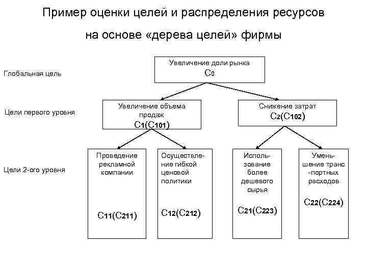 Распределение целей. Дерево целей увеличение объема продаж. Дерево целей увеличить объем продаж. Дерево целей увеличение продаж. Дерево целей снижение себестоимости.